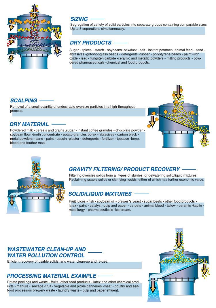 Main types of industrial sieve