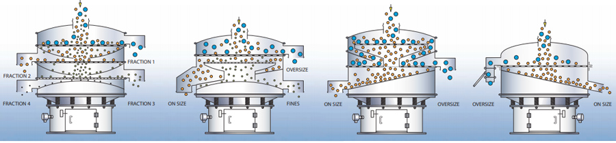 circular vibratory sifter can handle dry, wet, lumpy, viscous and other difficult-to-handle materials