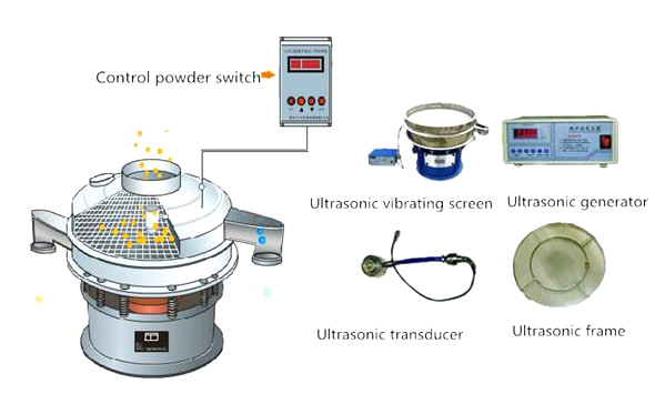 Structure of ultrasonic vibrating sieve