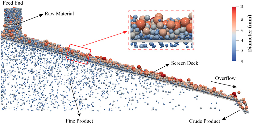 priciple of inclined vibrating screen