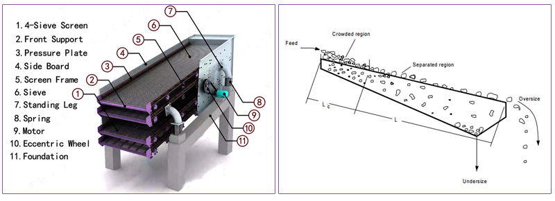 structure of Vibrating Screen