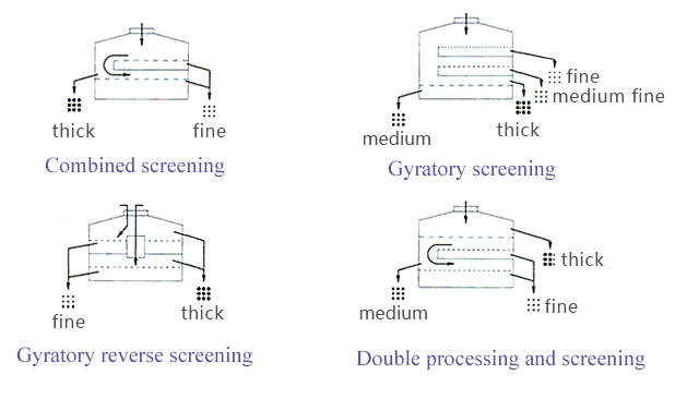 sieving method of the tumbler screen