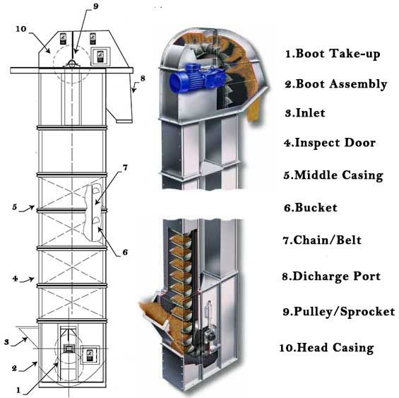 Structure of Bucket Elevator
