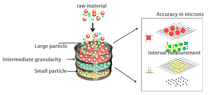 Principles of Test Sieving