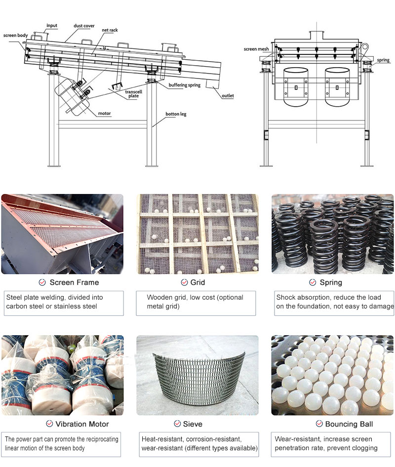 Structure of linear vibrating screen