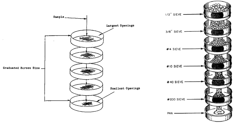 Sieve Analysis Test-DAHAN Vibration Machinery