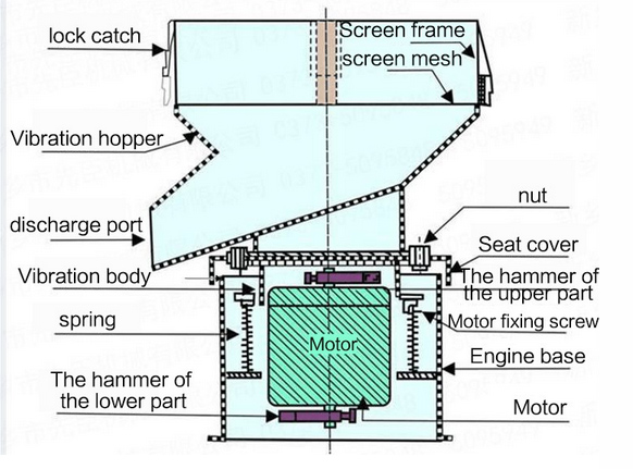 structure of electric vibrating sieve