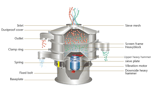 What is the structure principle of vibrating screen