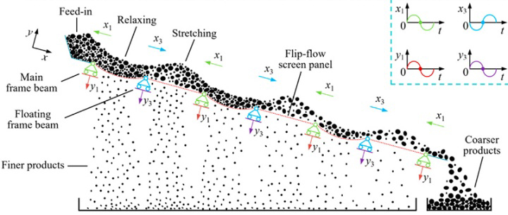 Working principle diagram of high amplitude vibrate screen