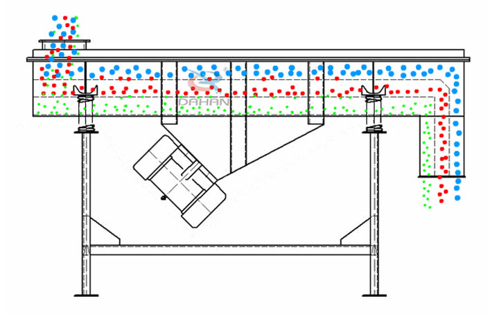 Linear vibrating screen working principle diagram for anti-blinding