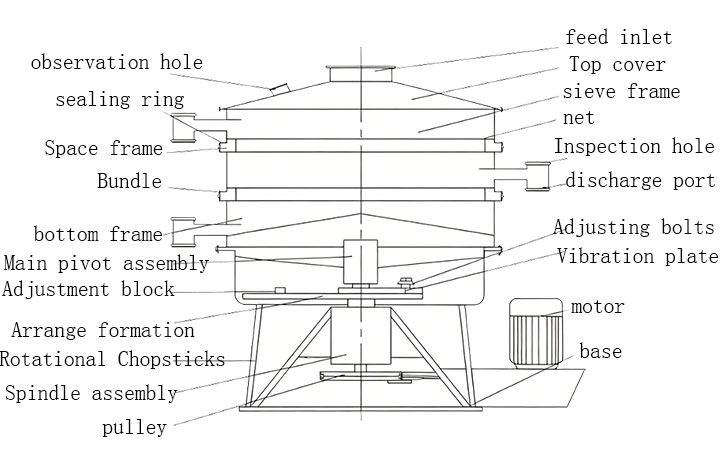 Tumbler screener internal 3D motion structure diagram