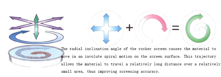 Gyratory and tumbler screen involute helix motion trajectory diagram