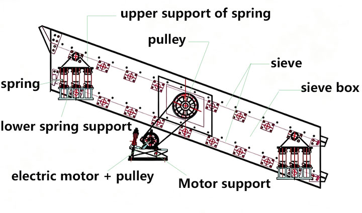 Working principle diagram of industrial circular vibrating screen for gravel aggregate