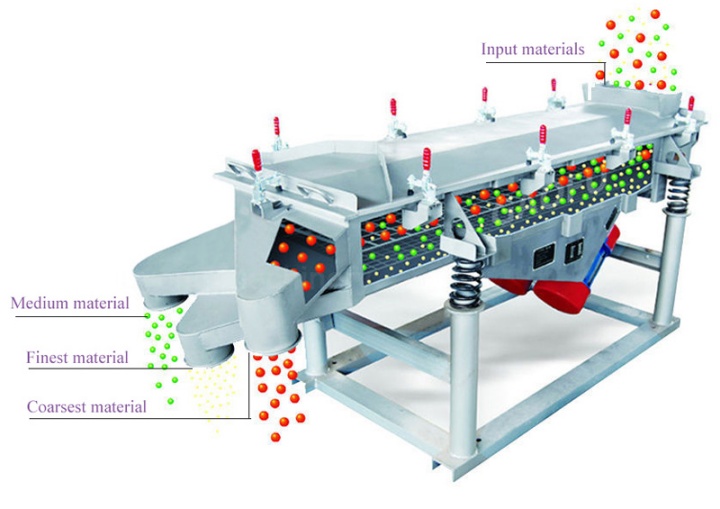cross-section diagram of 3-deck vibrating screen showing feed box, screen decks, and discharge chutes