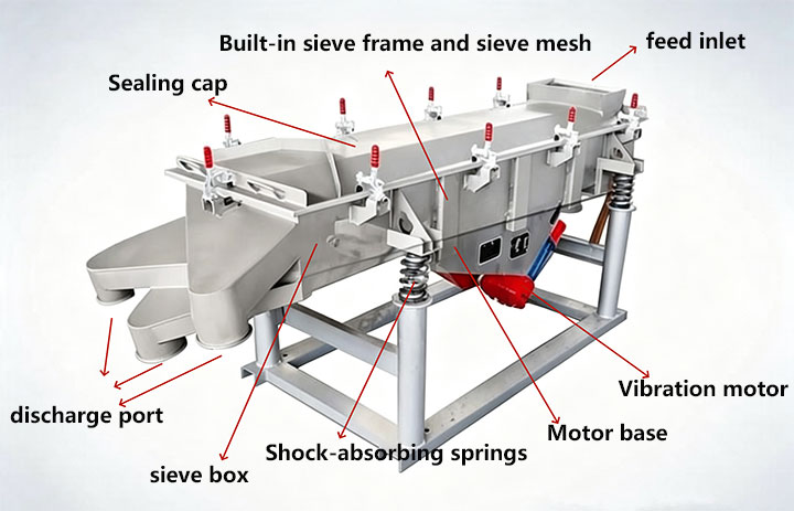 Schematic diagram of linear vibrating screen