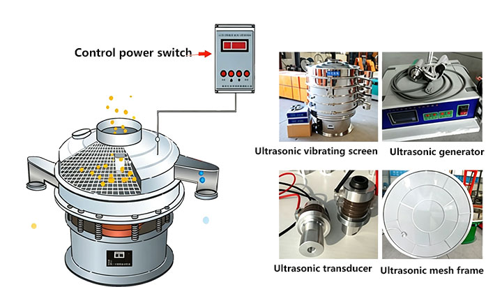 Detailed schematic diagram of ultrasonic vibrating screen