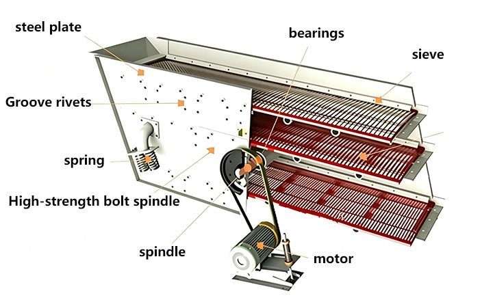 Schematic diagram of circular vibrating screen