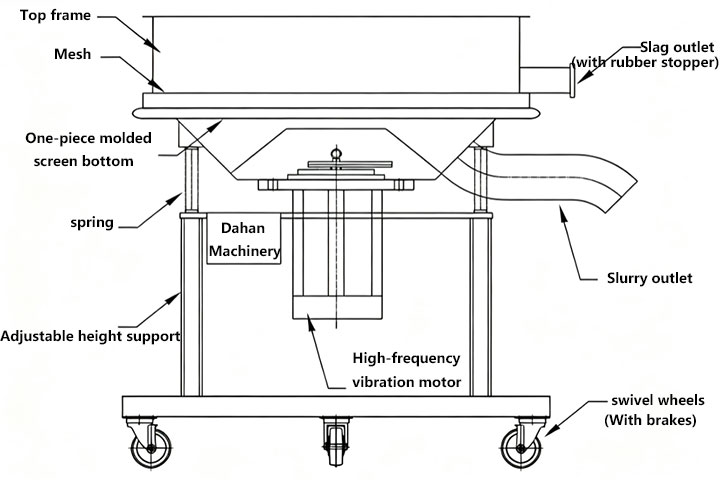 High-frequency screen structure diagram