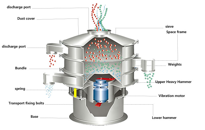 Schematic diagram of vibrating screen structure