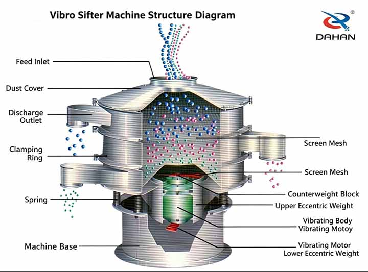 Screening machine structure diagram