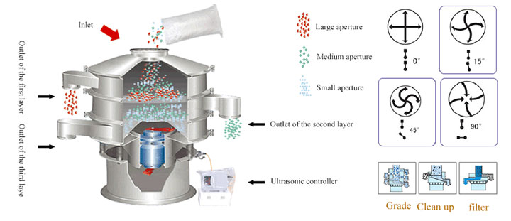 Working principle diagram of circular vibrating screen