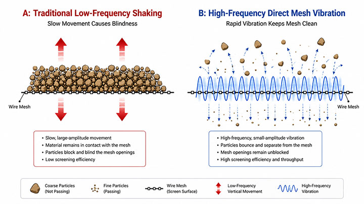 Comparison of traditional low-frequency screening box movement vs high-frequency direct mesh vibration mechanism