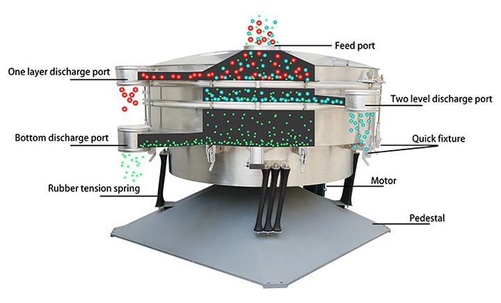 Sugar Tumbler Screener Working Principle Diagram