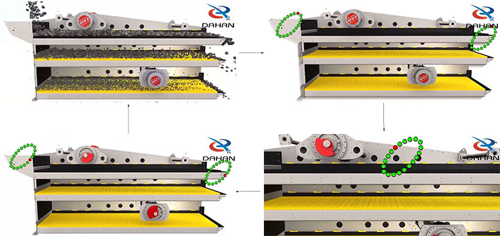 Working Principle and Motion Trajectory of Circular Vibrating Screens