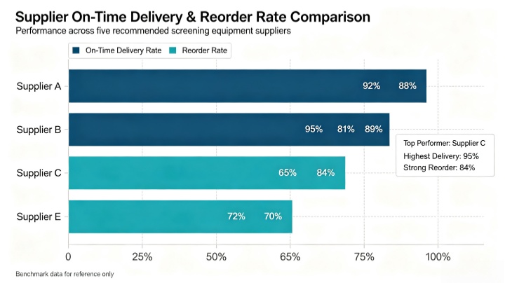Geographic distribution of leading industrial sifter manufacturers in Xinxiang, Henan, China, with supplier performance comparison chart showing on-time delivery rates for top vibrating screen suppliers