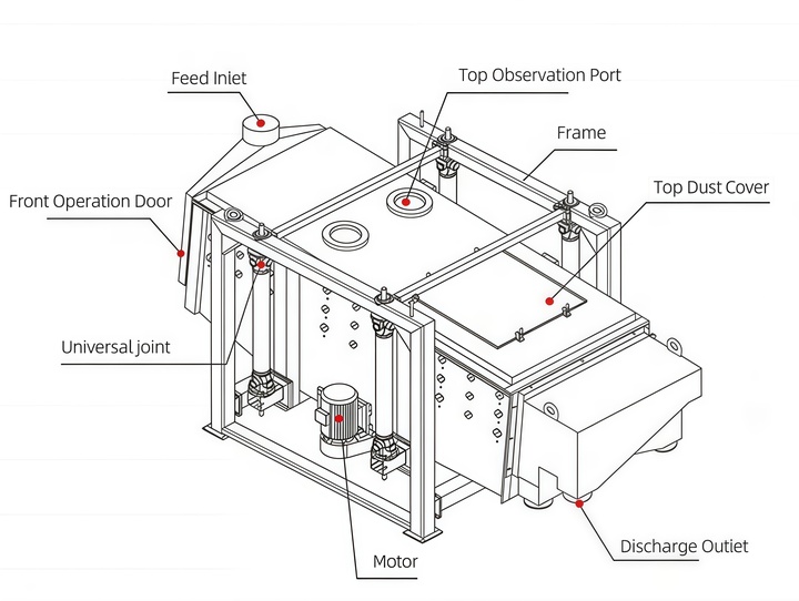 High-Capacity Square Swing Vibrating Screen Structure Diagram