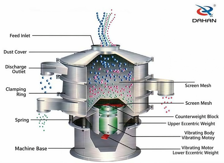 Round Vibrating Separator Machine Structure