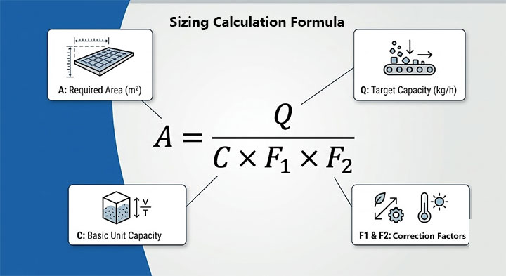 Vibrating screen area calculation formula diagram showing Required Area A, Target Capacity Q, Basic Unit Capacity C, and Correction Factors F1 F2