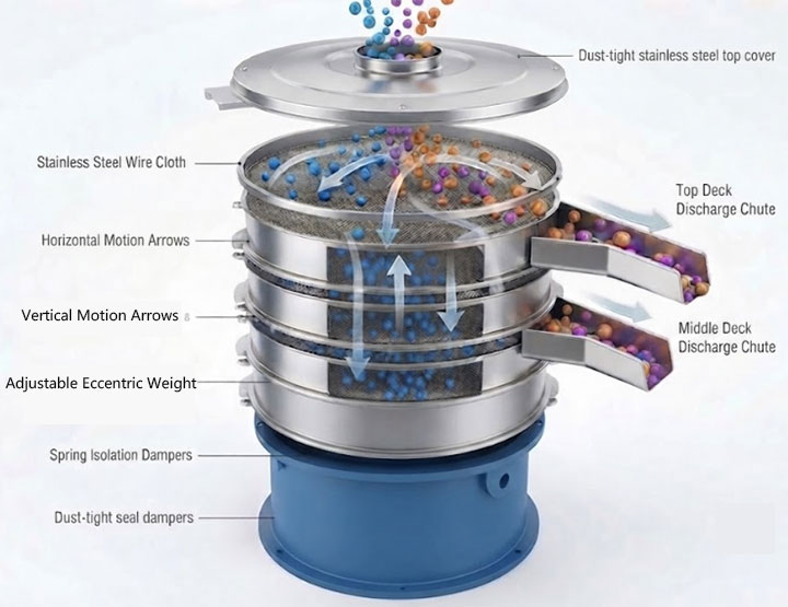 3D cross-section diagram of a multi-deck rotary vibrating screen showing 3D motion, stainless steel wire mesh, discharge chutes, and motor base