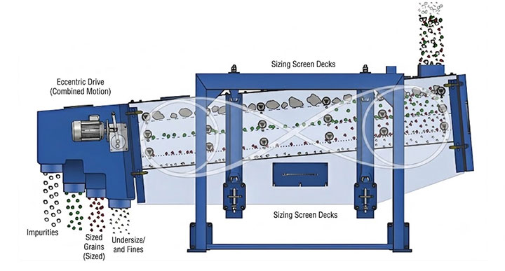 Working principle and material separation flow diagram of Dahan Square Gyratory Sifter showing eccentric drive mechanism