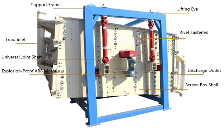 Dahan Square Gyratory Sifter showing removable multi-deck screen cassettes for easy industrial maintenance