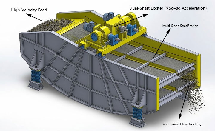 3D working principle diagram of double-deck banana screen showing multi-slope deck fluidization and high-acceleration screening