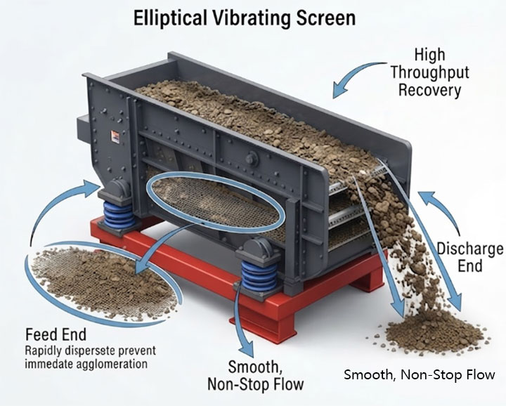 Technical infographic of an elliptical vibrating screen illustrating feed end dispersion, discharge end flow, and high-throughput recovery for sticky materials.