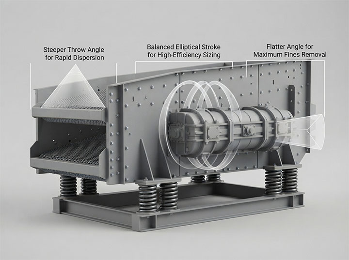 3D technical diagram of a triple-shaft elliptical vibrating screen showing functional zones for feed, stratification, and discharge.