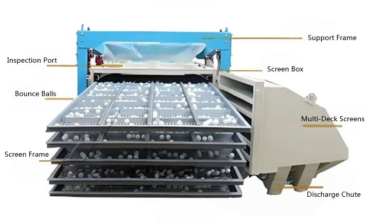 Internal structure diagram of Dahan gyratory screen separator showing multi-deck screens, screen frames, bounce balls, and discharge chute.