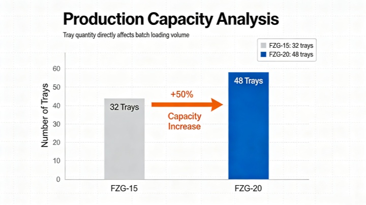Infographic showing FZG-15 with 32 trays versus FZG-20 with 48 trays representing 50 percent capacity increase