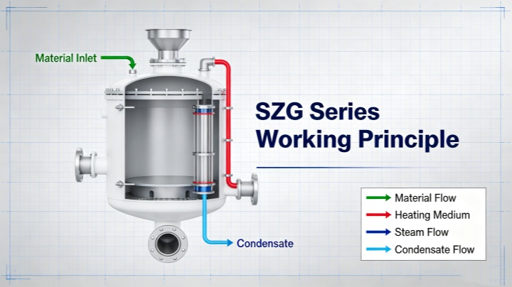Working principle diagram of SZG double cone rotary vacuum dryer showing heating, tumbling, vacuum evaporation and solvent recovery process