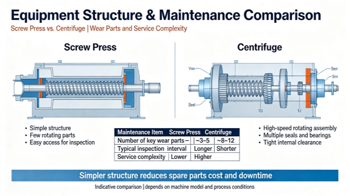 Maintenance cost comparison: solid-liquid separator screw press has fewer wearing parts than centrifuge