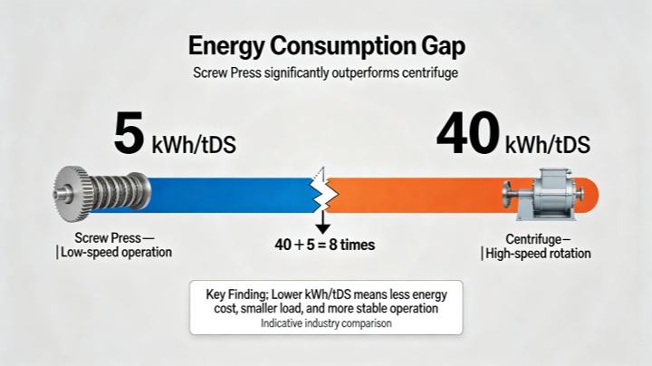 Energy consumption comparison: screw press solid-liquid separator uses 5 kWh/tDS vs centrifuge 40 kWh/tDS