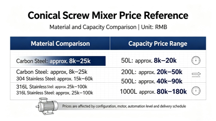 Conical screw mixer price comparison by material and capacity